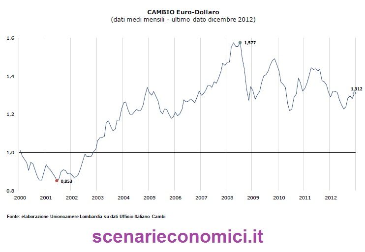 Andamento euro dollaro forex