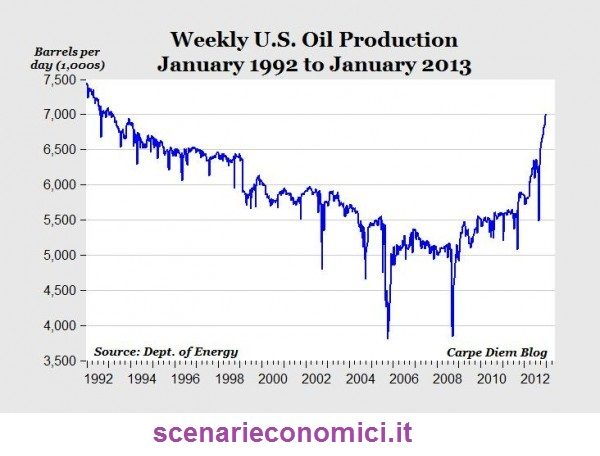 Il Grafico del Giorno: il prezzo del Petrolio dal 2000 ad oggi e la produzione in USA gpg111 Il Grafico del Giorno: il prezzo del Petrolio dal 2000 ad oggi e la produzione in USA
