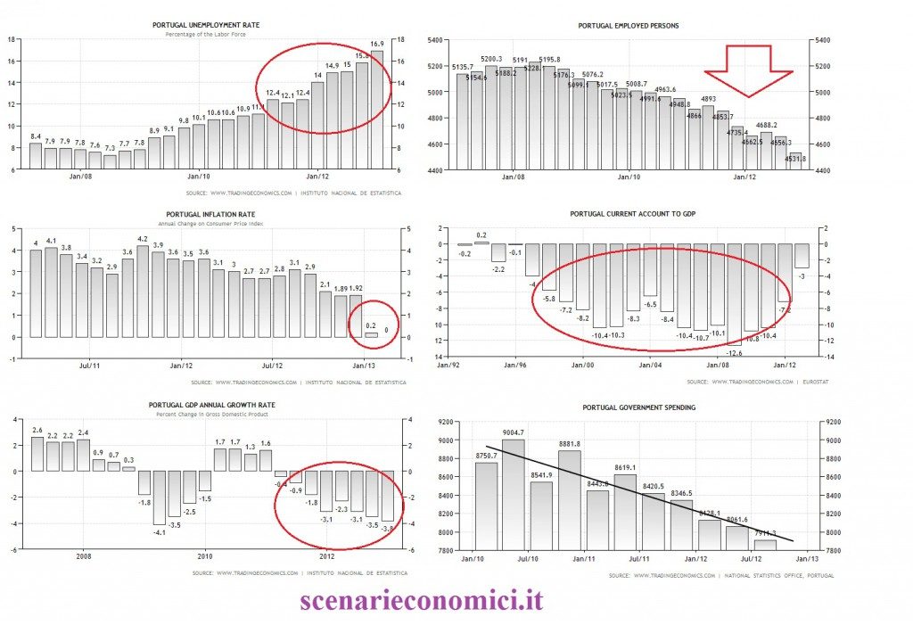 gpg1 119 Copy Copy 1024x701 Portogallo: parlare di bancarotta e’ riduttivo. Tutte le cifre del prossimo collasso.