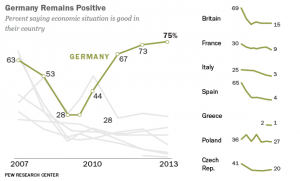 germania unico paese positivo