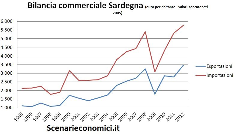 L’economia reale della Sardegna negli ultimi 20 anni Bilancia commerciale Sardegna L’economia reale della Sardegna negli ultimi 20 anni