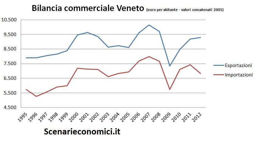 L’economia reale del Veneto negli ultimi 20 anni Bilancia commerciale Veneto L’economia reale del Veneto negli ultimi 20 anni