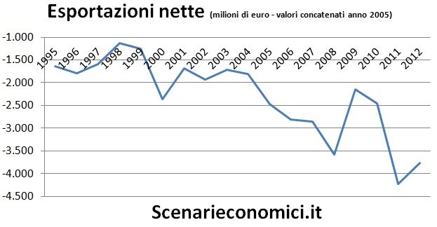 L’economia reale della Sardegna negli ultimi 20 anni Esportazioni nette Sardegna L’economia reale della Sardegna negli ultimi 20 anni