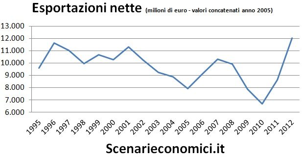 Esportazioni nette Veneto L’economia reale del Veneto negli ultimi 20 anni