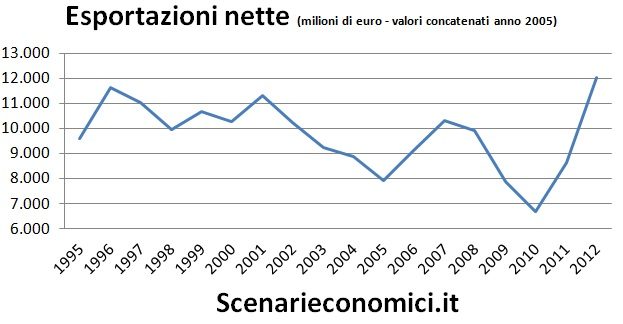 L’economia reale del Veneto negli ultimi 20 anni Esportazioni nette Veneto L’economia reale del Veneto negli ultimi 20 anni