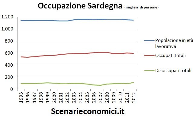 L’economia reale della Sardegna negli ultimi 20 anni Occupazione Sardegna L’economia reale della Sardegna negli ultimi 20 anni