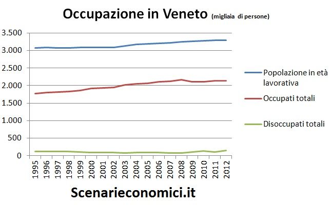 Occupazione in Veneto L’economia reale del Veneto negli ultimi 20 anni