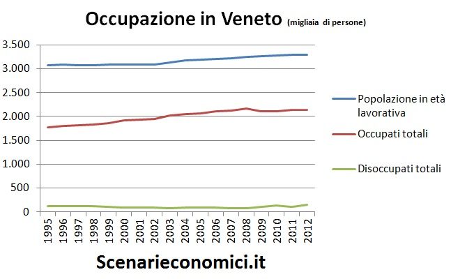 L’economia reale del Veneto negli ultimi 20 anni Occupazione in Veneto L’economia reale del Veneto negli ultimi 20 anni