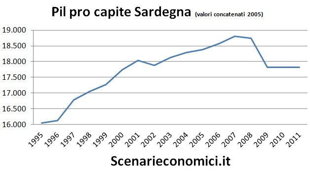 L’economia reale della Sardegna negli ultimi 20 anni Pil pro capite Sardegna L’economia reale della Sardegna negli ultimi 20 anni
