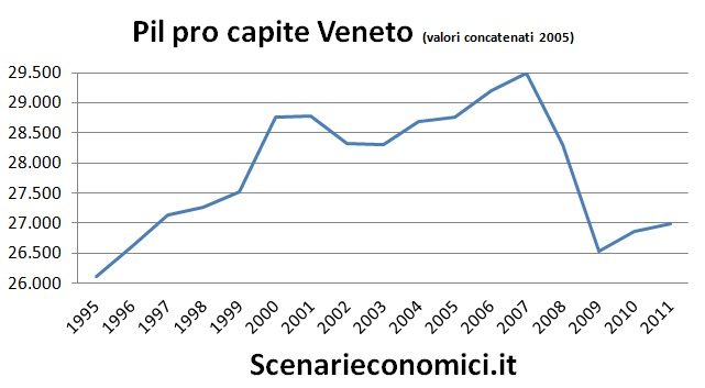 Pil pro capite Veneto L’economia reale del Veneto negli ultimi 20 anni