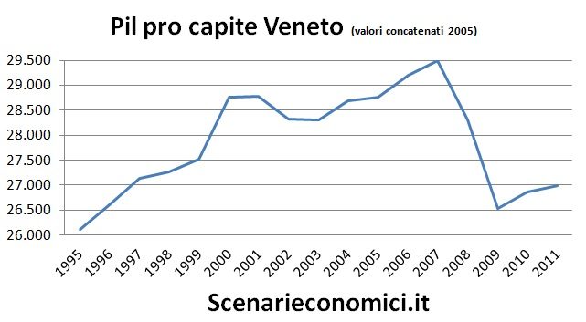 L’economia reale del Veneto negli ultimi 20 anni Pil pro capite Veneto L’economia reale del Veneto negli ultimi 20 anni