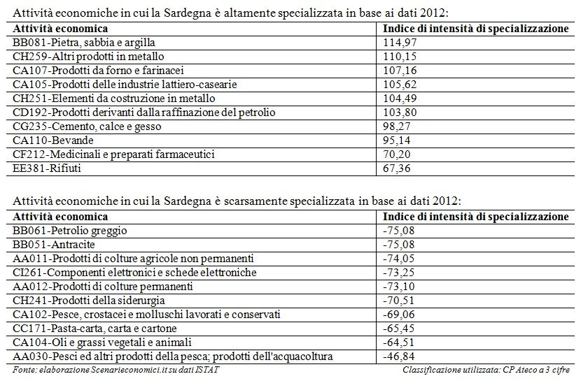 L’economia reale della Sardegna negli ultimi 20 anni Specializzazione Sardegna L’economia reale della Sardegna negli ultimi 20 anni