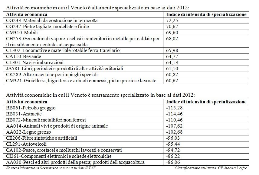 Specializzazione Veneto L’economia reale del Veneto negli ultimi 20 anni