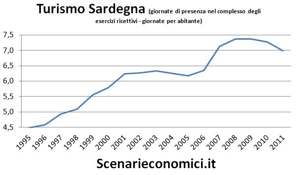 L’economia reale della Sardegna negli ultimi 20 anni Turismo Sardegna L’economia reale della Sardegna negli ultimi 20 anni