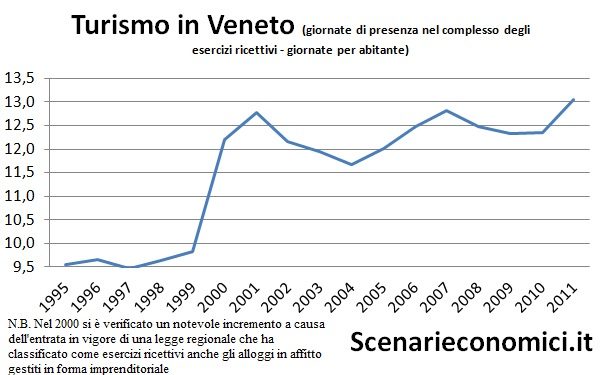 Turismo in Veneto L’economia reale del Veneto negli ultimi 20 anni