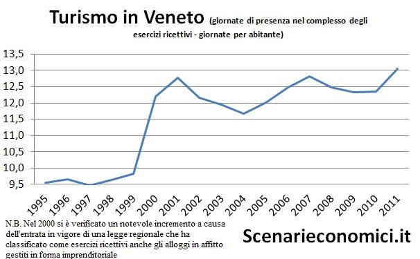 L’economia reale del Veneto negli ultimi 20 anni Turismo in Veneto L’economia reale del Veneto negli ultimi 20 anni