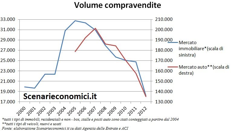 L’economia reale della Sardegna negli ultimi 20 anni Volume compravendite Sardegna L’economia reale della Sardegna negli ultimi 20 anni