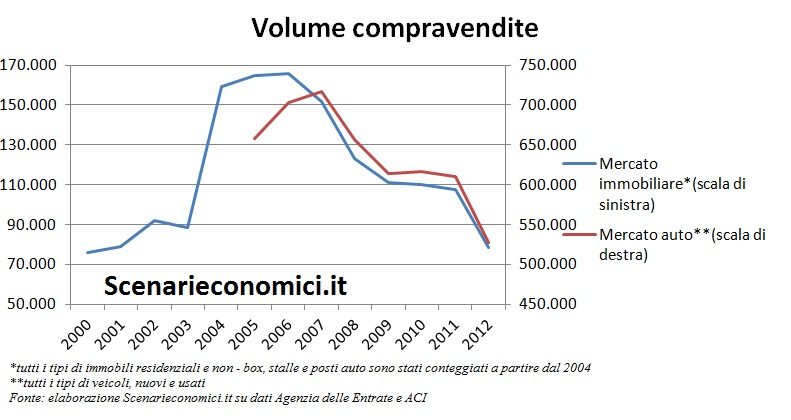 Volume compravendite Veneto L’economia reale del Veneto negli ultimi 20 anni