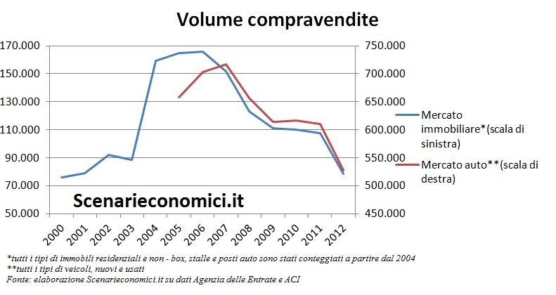 L’economia reale del Veneto negli ultimi 20 anni Volume compravendite Veneto L’economia reale del Veneto negli ultimi 20 anni