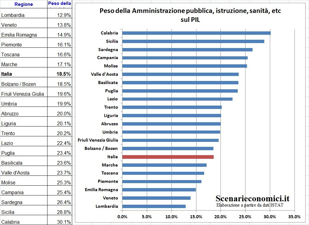 Esclusivo – Dati Regionali: il peso della Pubblica Amministrazione sul PIL gpg1 351 Copy Copy Copy Copy Copy Esclusivo – Dati Regionali: il peso della Pubblica Amministrazione sul PIL