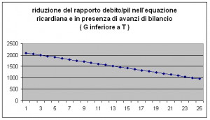 riduzione rapporto debito pil in equazione ricardiana